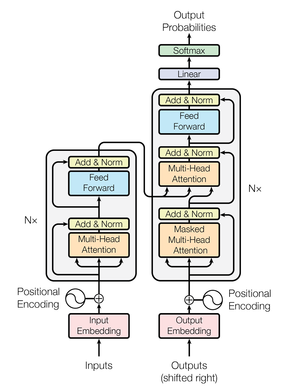 The Transformer- model architecture